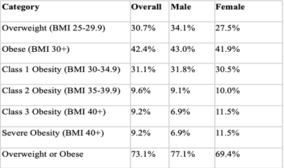 Statistical data on obesity in the United States